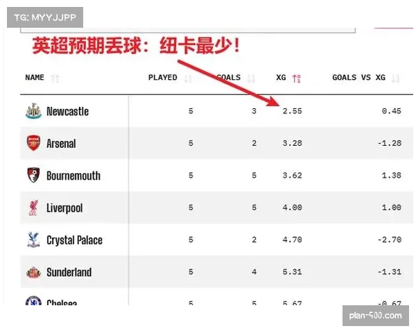 预期进球数据引入战术评估 成球队表现新指标